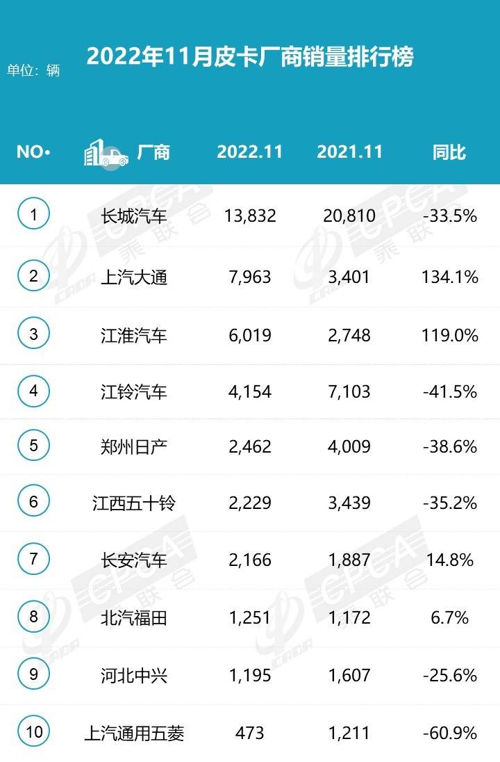 2022年11月皮卡銷量排行榜