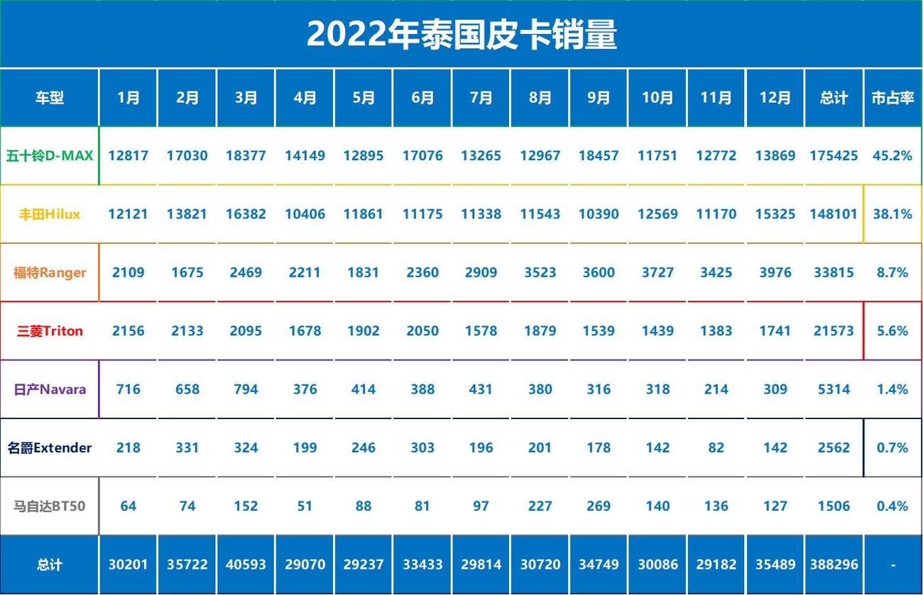 2022年泰國(guó)皮卡銷(xiāo)量數(shù)據(jù)五十鈴D-MAX再度奪冠-圖2