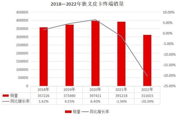 2022年皮卡市場銷量達(dá)51萬輛 同比下降6%