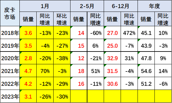 乘聯(lián)會：2023年1月皮卡市場分析 同比下降26%