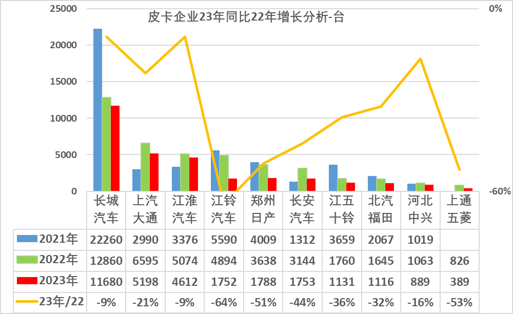 乘聯(lián)會：2023年1月皮卡市場分析 同比下降26%