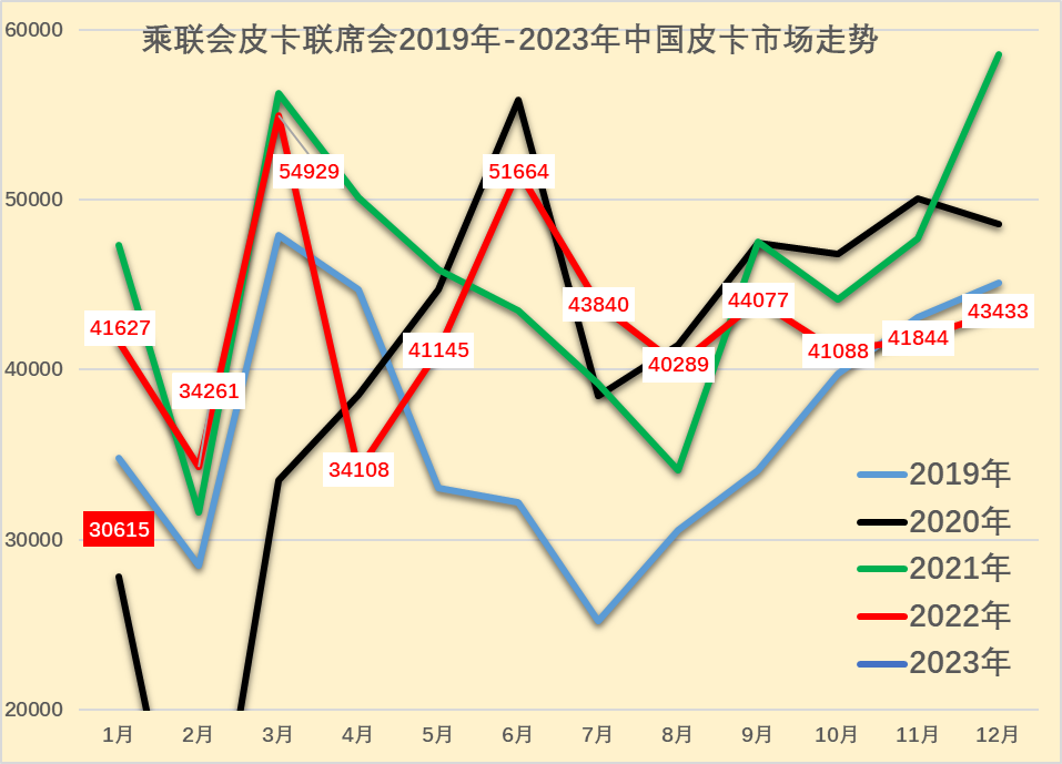 乘聯(lián)會：2023年1月皮卡市場分析 同比下降26%