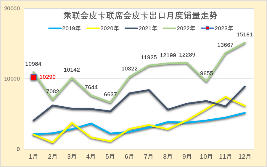 乘聯(lián)會：2023年1月皮卡市場分析 同比下降26%