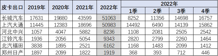 乘聯(lián)會：2023年1月皮卡市場分析 同比下降26%