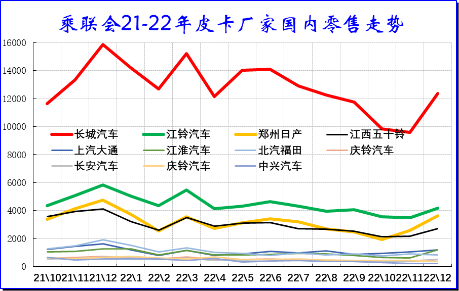 乘聯(lián)會：2023年1月皮卡市場分析 同比下降26%