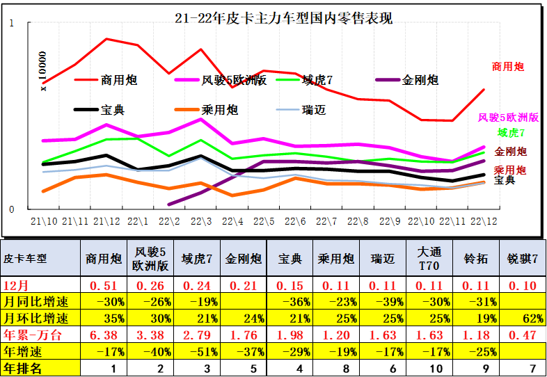 乘聯(lián)會：2023年1月皮卡市場分析 同比下降26%