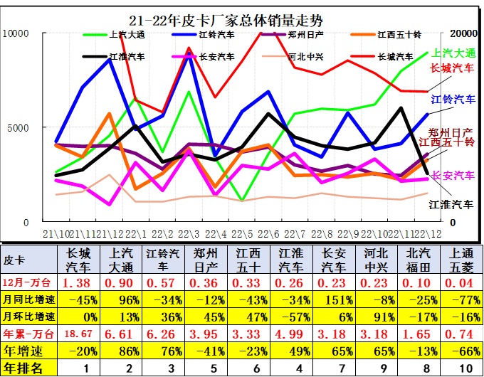 乘聯(lián)會：2023年1月皮卡市場分析 同比下降26%