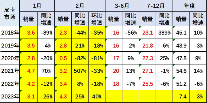 鯊魚王多變體汽車智能皮卡后箱蓋