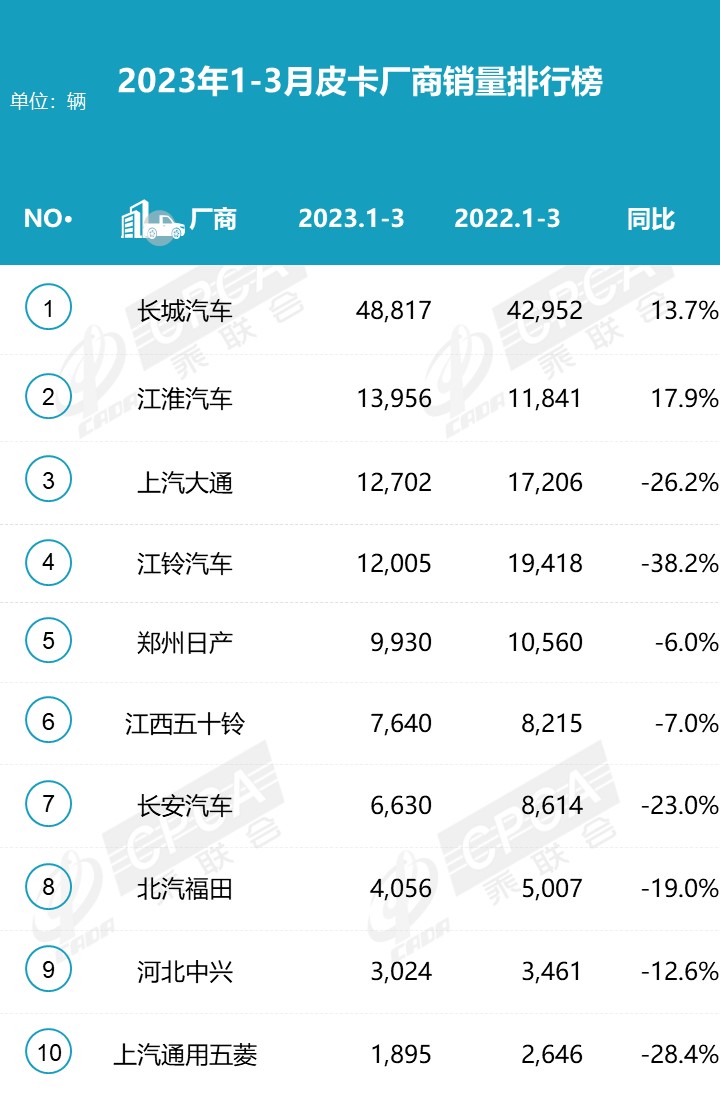 2023年3月份皮卡市場(chǎng)數(shù)據(jù)分析 同比下降13%