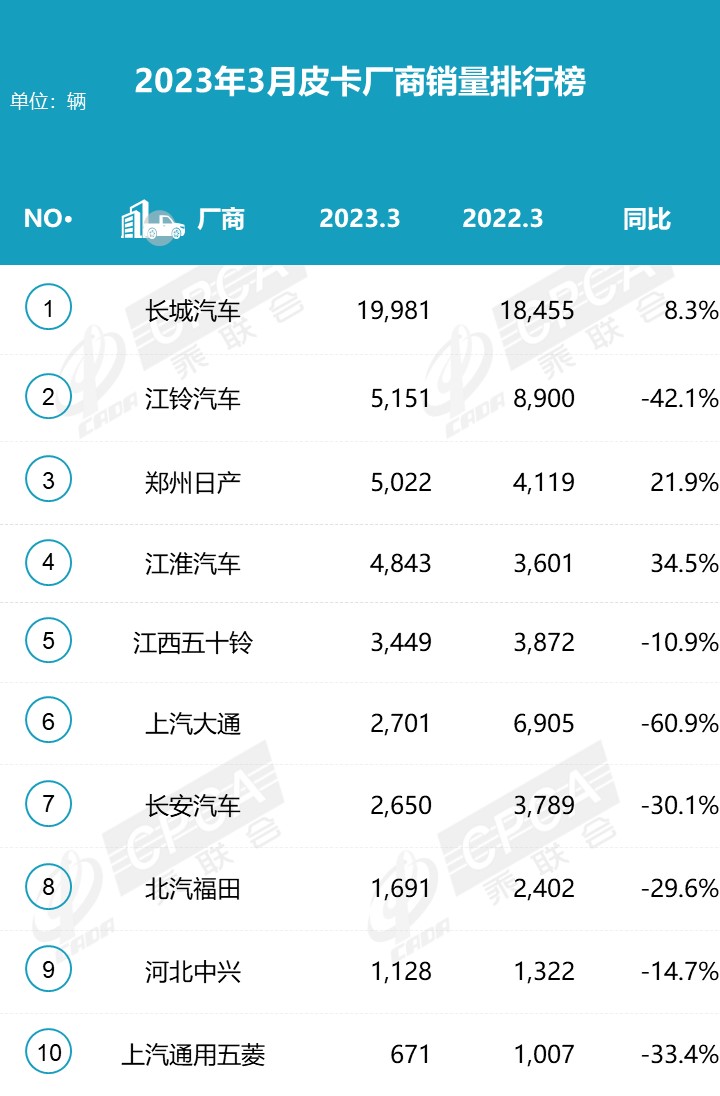 2023年3月份皮卡市場(chǎng)數(shù)據(jù)分析 同比下降13%