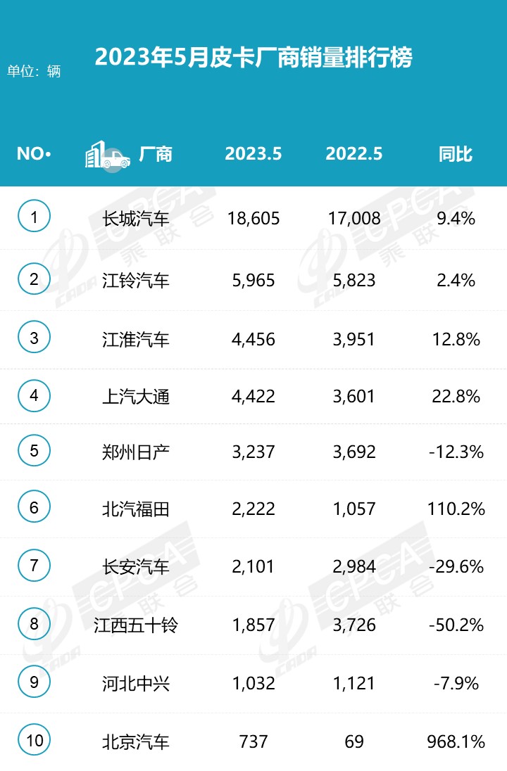 2023年5月皮卡市場(chǎng)分析 銷售4.6萬(wàn)輛同比增長(zhǎng)4%