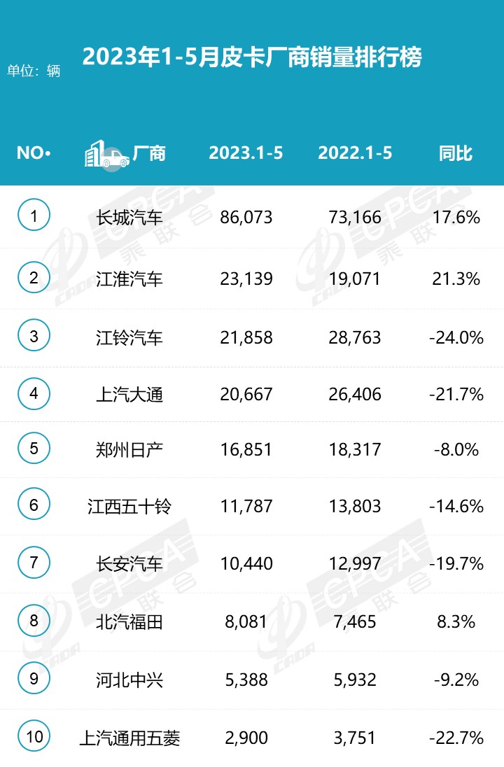 2023年5月皮卡市場(chǎng)分析 銷售4.6萬(wàn)輛同比增長(zhǎng)4%