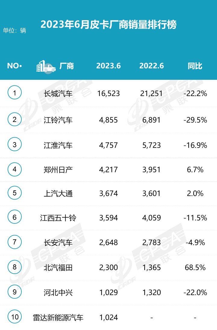 2023上半年皮卡市場分析 銷量25.5萬同比下降1%