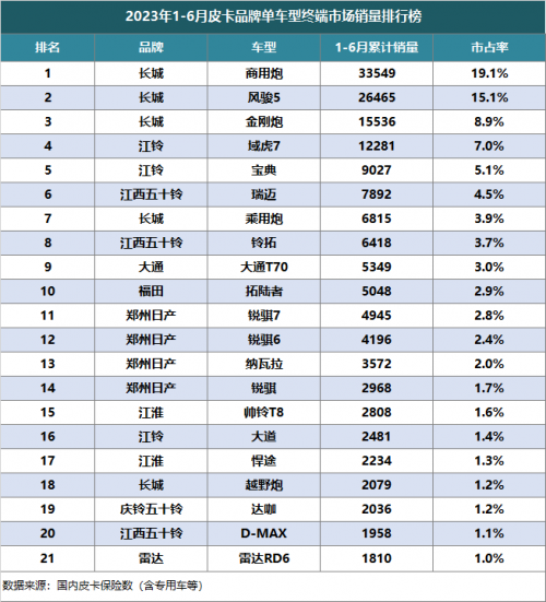 2023上半年皮卡市場分析 銷量25.5萬同比下降1%