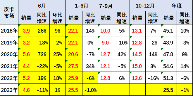 2023上半年皮卡市場分析 銷量25.5萬同比下降1%