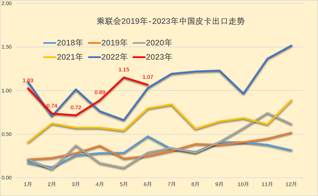 2023上半年皮卡市場分析 銷量25.5萬同比下降1%