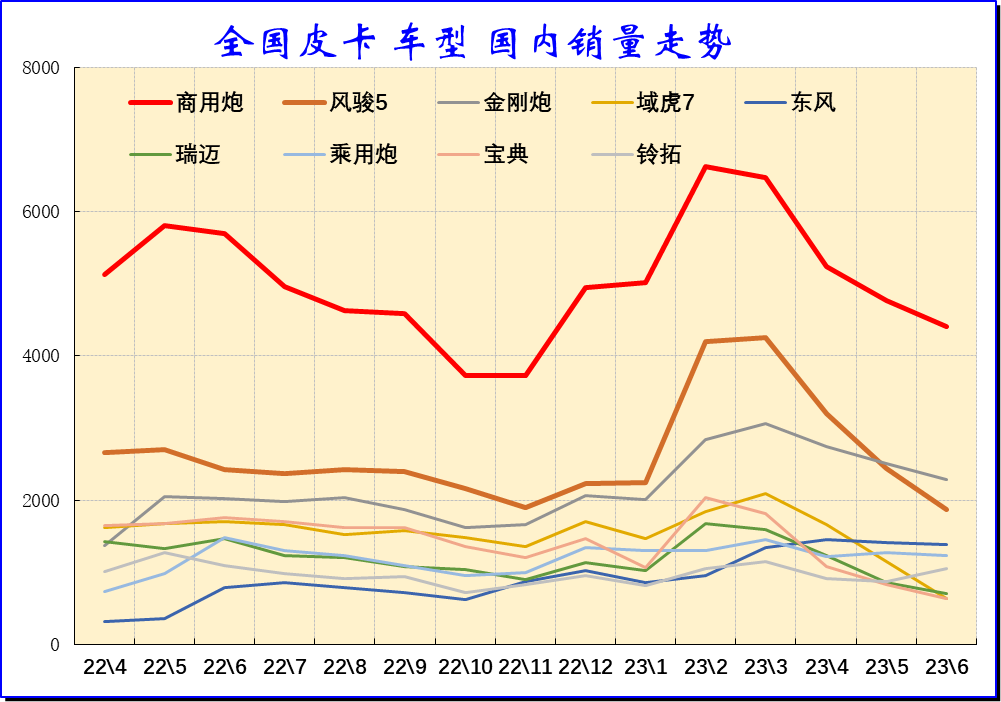 2023上半年皮卡市場分析 銷量25.5萬同比下降1%