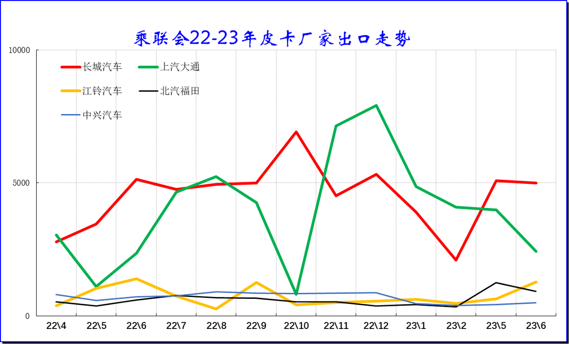 2023上半年皮卡市場分析 銷量25.5萬同比下降1%