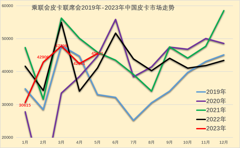 2023年5月皮卡市場(chǎng)分析 銷售4.6萬(wàn)輛同比增長(zhǎng)4%