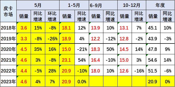 2023年5月皮卡市場(chǎng)分析 銷售4.6萬(wàn)輛同比增長(zhǎng)4%