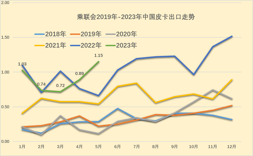 2023年5月皮卡市場(chǎng)分析 銷售4.6萬(wàn)輛同比增長(zhǎng)4%