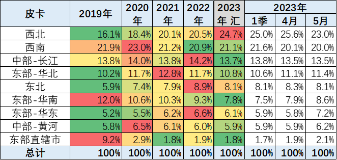 2023年5月皮卡市場(chǎng)分析 銷售4.6萬(wàn)輛同比增長(zhǎng)4%