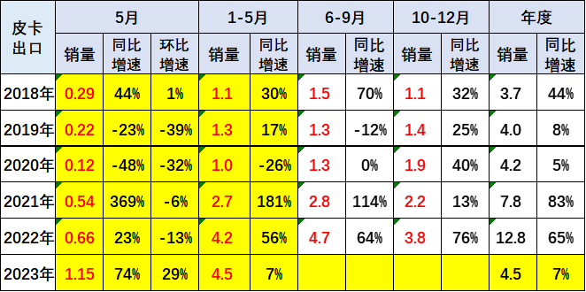 2023年5月皮卡市場(chǎng)分析 銷售4.6萬(wàn)輛同比增長(zhǎng)4%