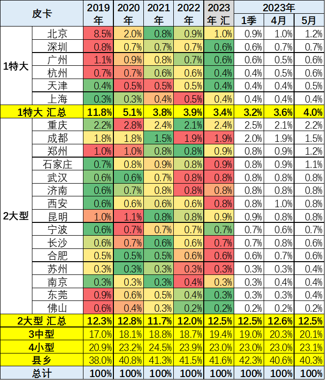 2023年5月皮卡市場(chǎng)分析 銷售4.6萬(wàn)輛同比增長(zhǎng)4%