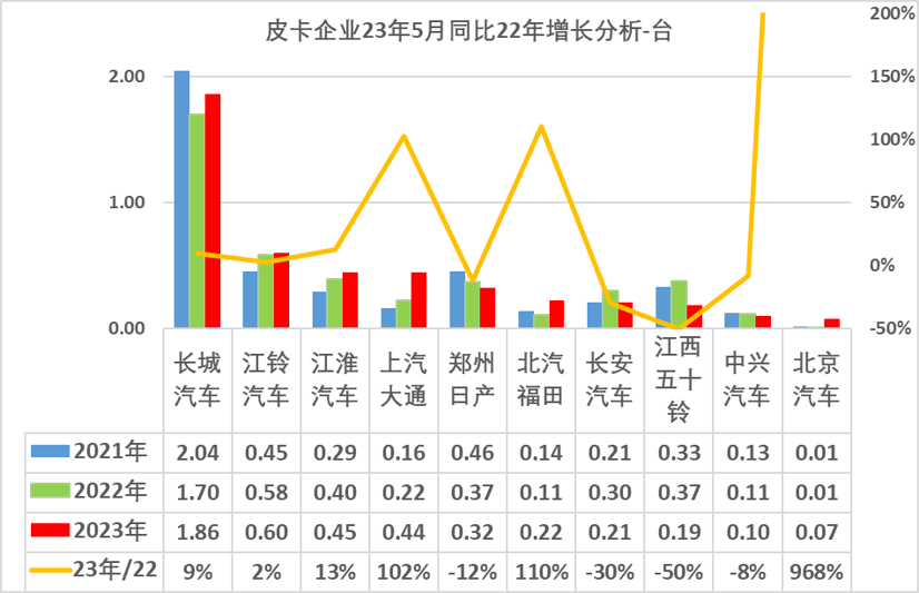 2023年5月皮卡市場(chǎng)分析 銷售4.6萬(wàn)輛同比增長(zhǎng)4%