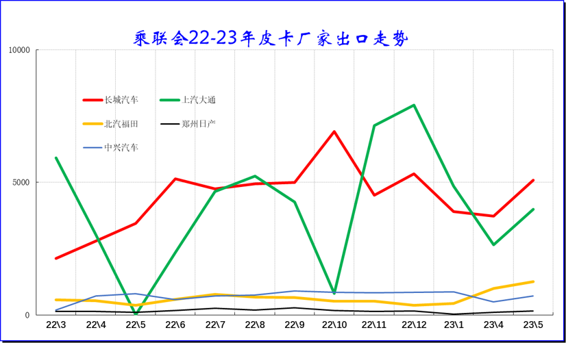 2023年5月皮卡市場(chǎng)分析 銷售4.6萬(wàn)輛同比增長(zhǎng)4%