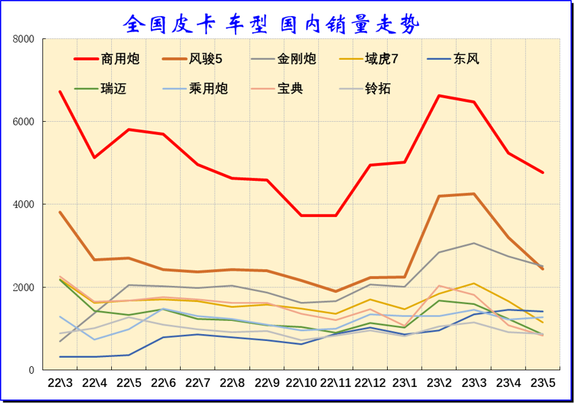 2023年5月皮卡市場(chǎng)分析 銷售4.6萬(wàn)輛同比增長(zhǎng)4%