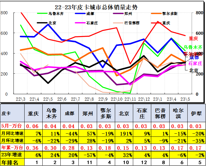 2023年5月皮卡市場(chǎng)分析 銷售4.6萬(wàn)輛同比增長(zhǎng)4%