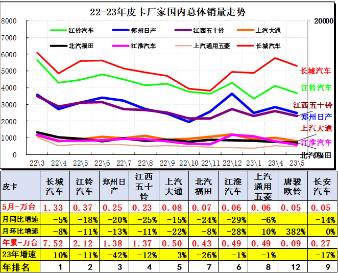 2023年5月皮卡市場(chǎng)分析 銷售4.6萬(wàn)輛同比增長(zhǎng)4%