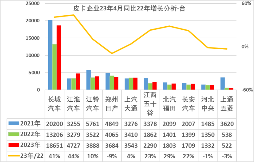 2023年4月皮卡市場分析 銷售4.2萬同比增長24%