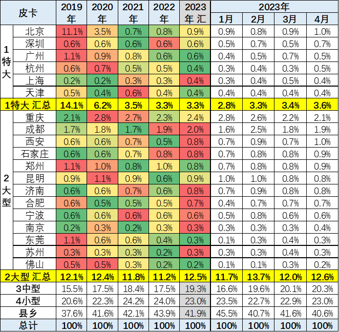 2023年4月皮卡市場分析 銷售4.2萬同比增長24%