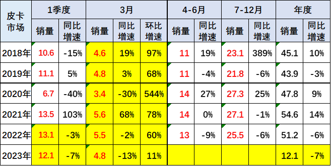 2023年3月份皮卡市場(chǎng)數(shù)據(jù)分析 同比下降13%