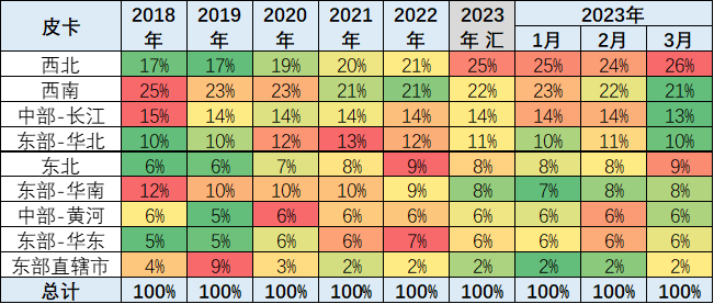 2023年3月份皮卡市場(chǎng)數(shù)據(jù)分析 同比下降13%