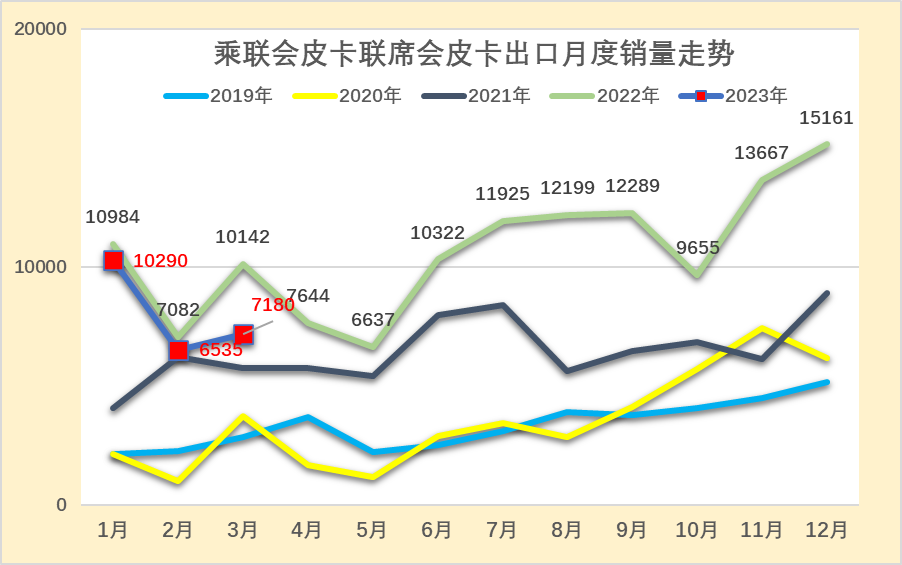 2023年3月份皮卡市場(chǎng)數(shù)據(jù)分析 同比下降13%