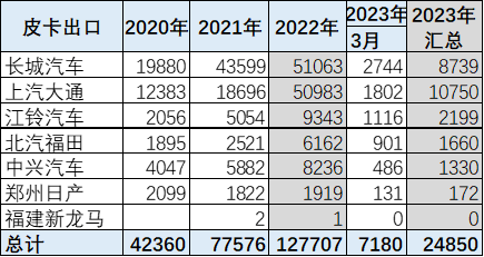 2023年3月份皮卡市場(chǎng)數(shù)據(jù)分析 同比下降13%