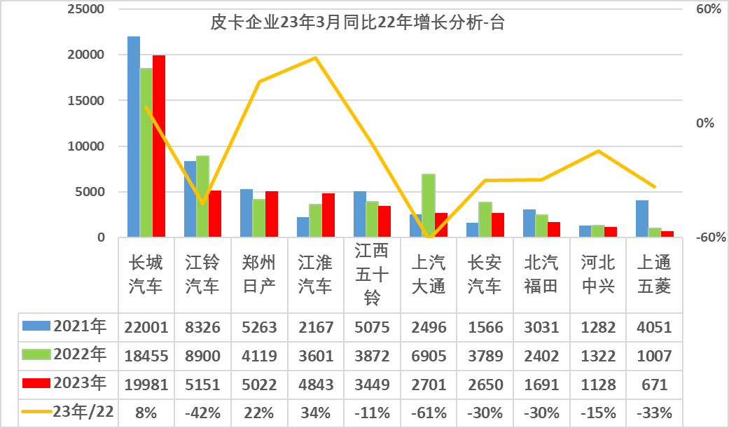 2023年3月份皮卡市場(chǎng)數(shù)據(jù)分析 同比下降13%