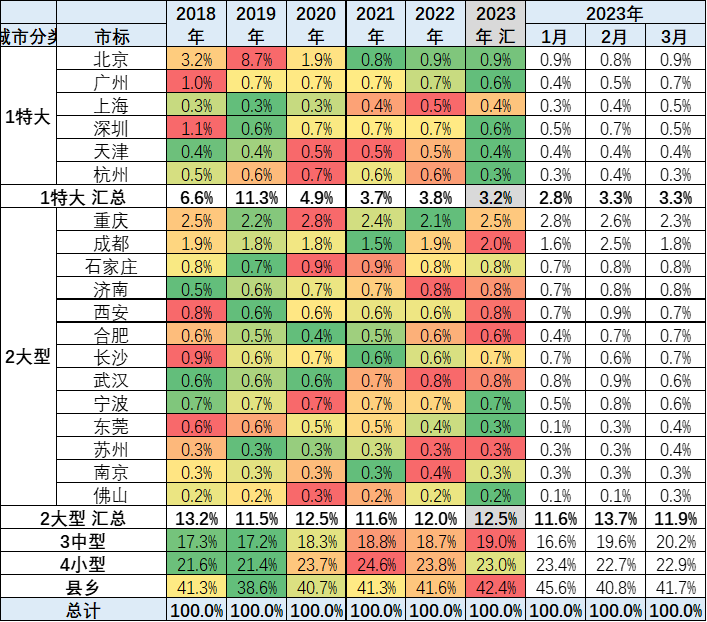 2023年3月份皮卡市場(chǎng)數(shù)據(jù)分析 同比下降13%