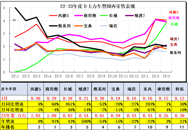 2023年3月份皮卡市場(chǎng)數(shù)據(jù)分析 同比下降13%