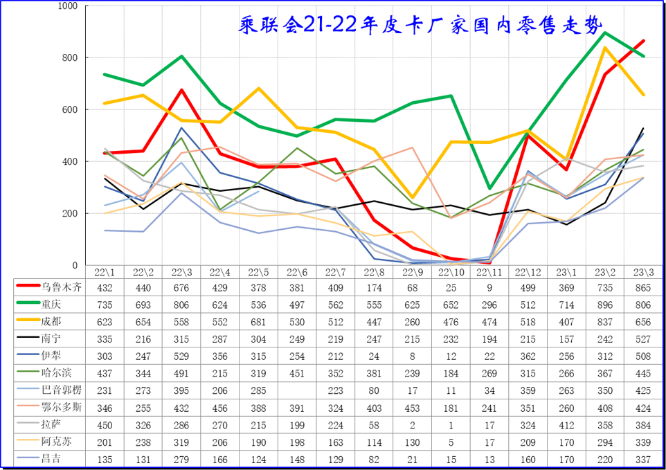 2023年3月份皮卡市場(chǎng)數(shù)據(jù)分析 同比下降13%