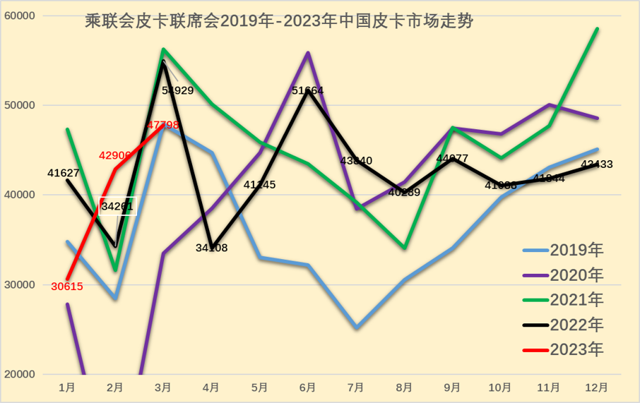 2023年3月份皮卡市場(chǎng)數(shù)據(jù)分析 同比下降13%