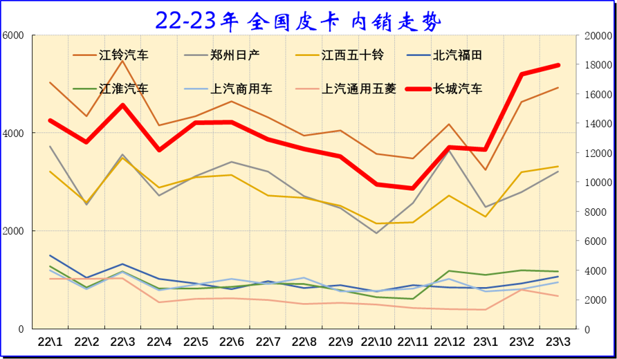 2023年3月份皮卡市場(chǎng)數(shù)據(jù)分析 同比下降13%