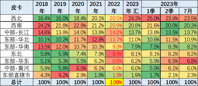 2023年7月份皮卡市場銷售3.9萬輛 同比下降10%