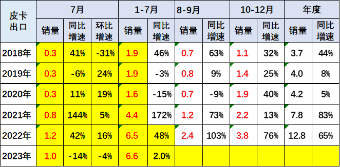 2023年7月份皮卡市場銷售3.9萬輛 同比下降10%