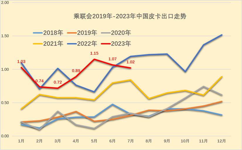 2023年7月份皮卡市場銷售3.9萬輛 同比下降10%