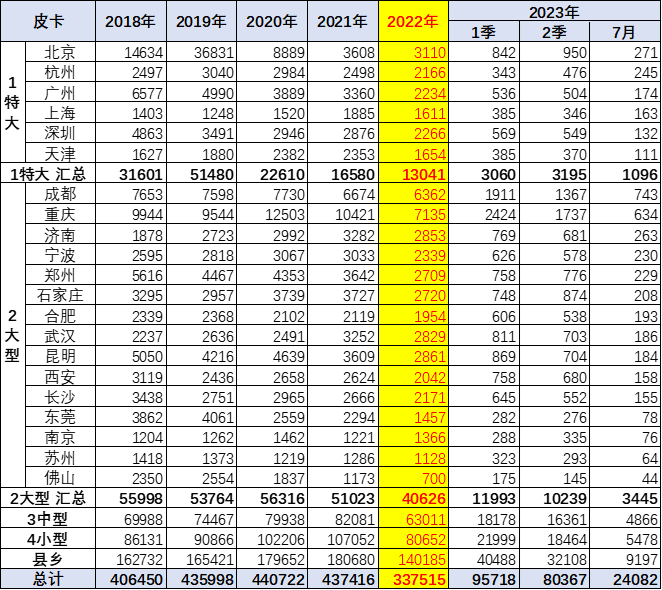 2023年7月份皮卡市場銷售3.9萬輛 同比下降10%