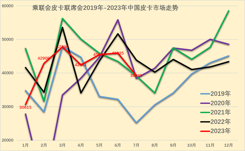 2023年7月份皮卡市場銷售3.9萬輛 同比下降10%